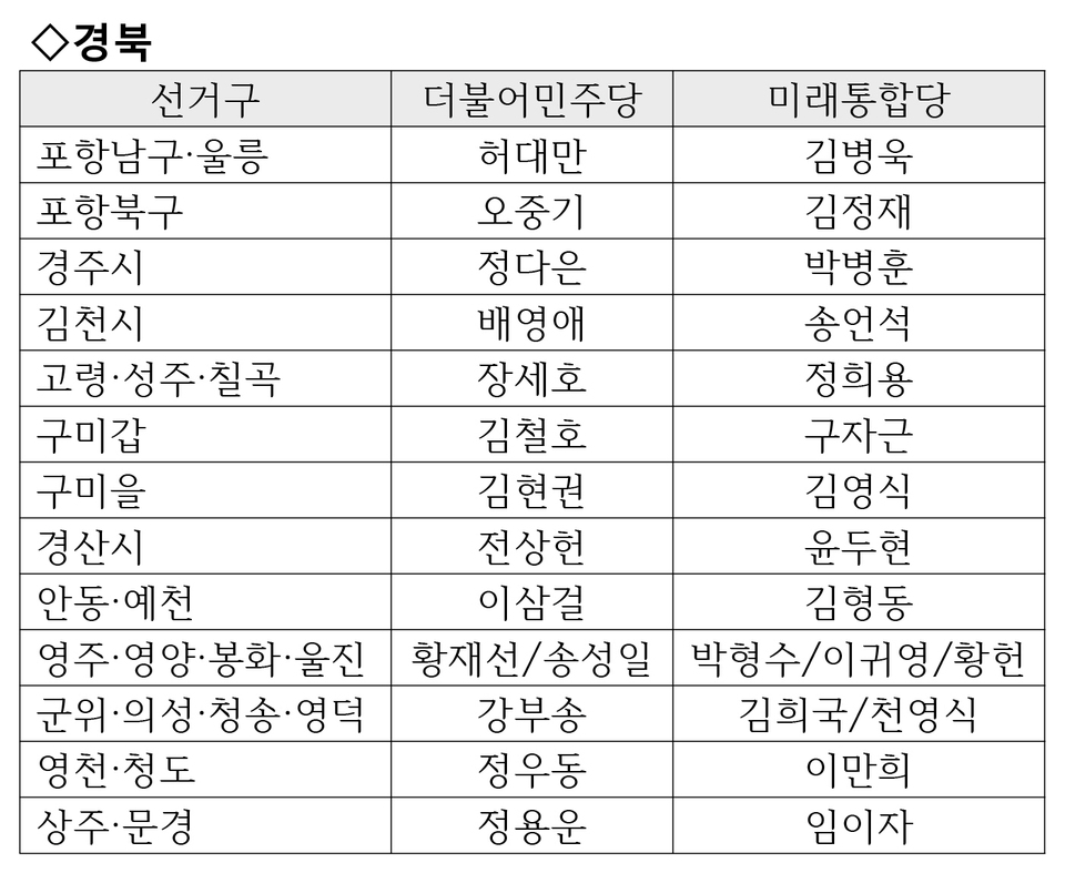 제21대 국회의원선거 경북지역 더불어민주당과 미래통합당 대진표.