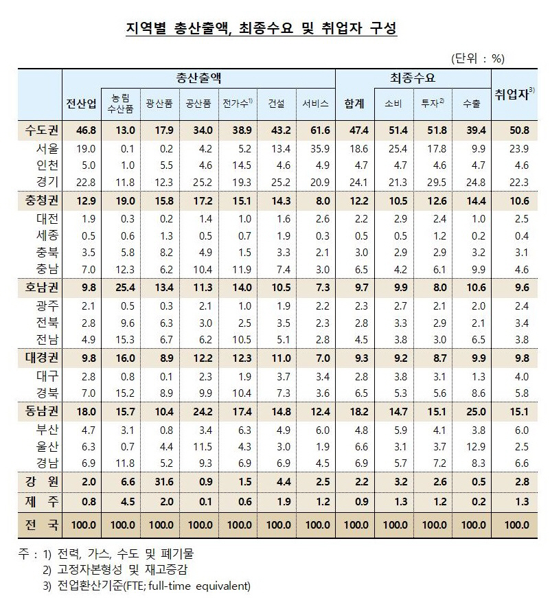 지역별 총산출액, 최종수요 및 취업자 구성 표       한국은행 제공