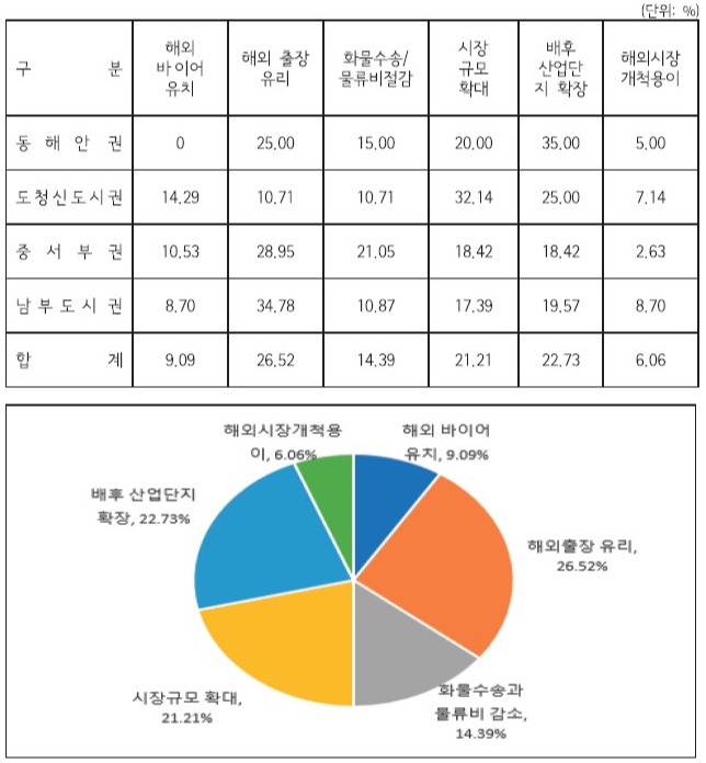 통합신공항 건설 시 경북 소재 기업이 예상하는 도움이 되는 분야.