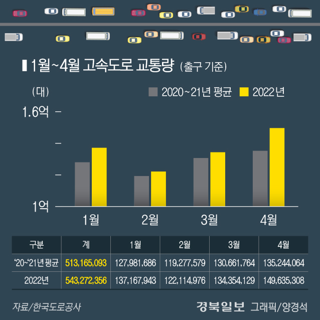 2020~22년 1~4월 고속도로 통행량(출구 기준). 한국도로공사 제공