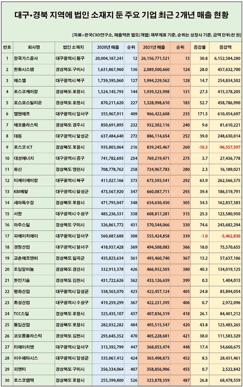 경북·대구 30개사, 매출 500대 기업 포함