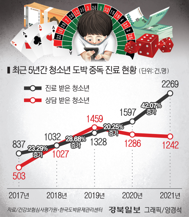 코로나 기승에 청소년 도박 중독 폭증"