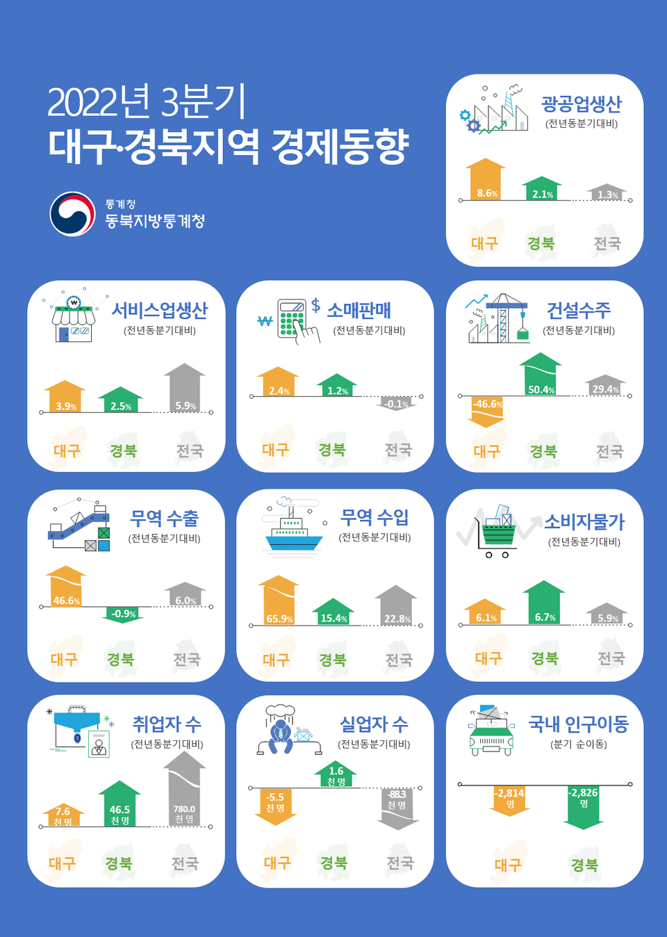 경북·대구 3분기 제조업 생산지수 반등
