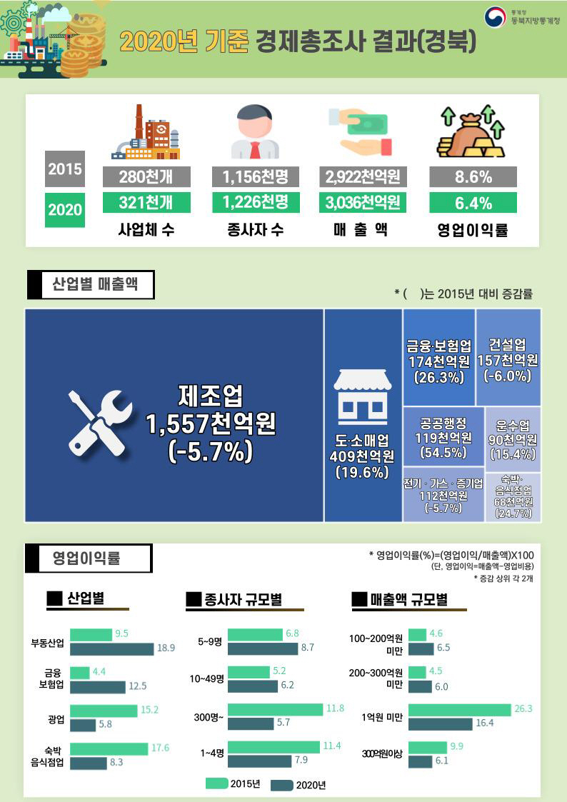 경북·대구 5년 새 사업체·종사자·매출 증가…영업이익은 하락