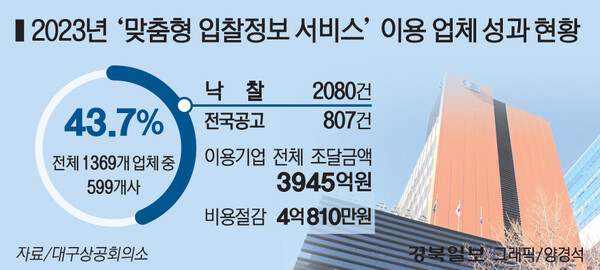 2023년 '맞춤형 입찰정보 서비스' 이용 업체 성과 현황. 그래픽=경북일보 양경석
