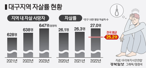 대구지역 자살률 현황.그래픽=경북일보 양경석