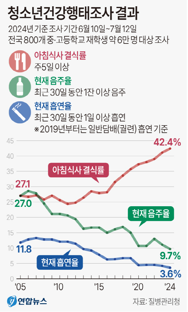 청소년 음주·흡연 3분의 1 토막…스트레스·우울은 증가