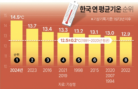 작년 연평균 기온 14.5도…역대 가장 HOT 해