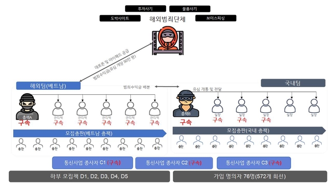 ▲ ‘대포 유심’ 범죄 조직도. 대구경찰청 제공