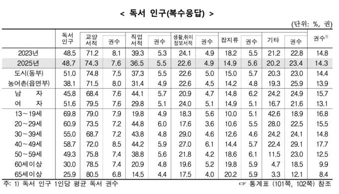 ▲ 사회조사