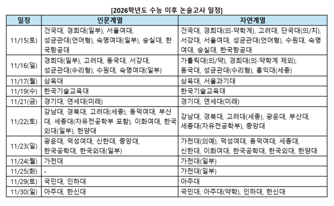▲ 2026년 수능 이후 주요대학교 논술 고사 일정. 진학사
