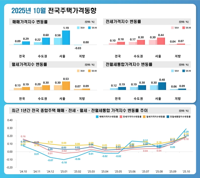 ▲ 2025년 10월 전국주택가격동향표.