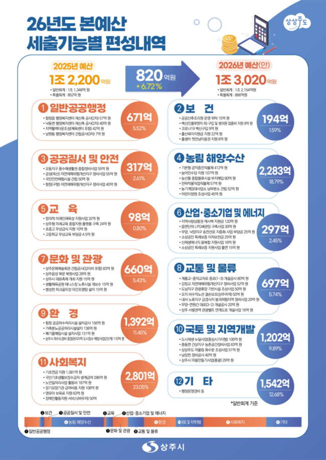 ▲ 상주시 2026년도 본예산 편성 내역. 상주시 제공