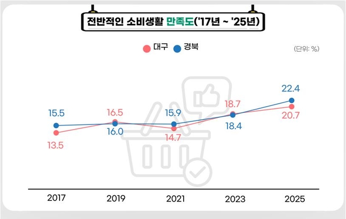 ▲ 대구와 경북 성인인구의 전반적인 소비생활 만족도 추이