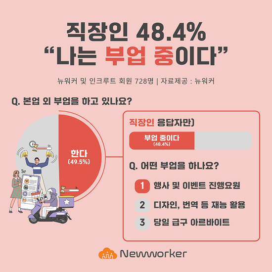 ▲ 나는 부업중