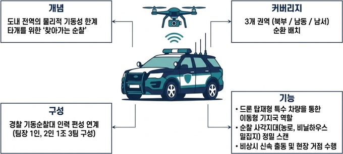 경북 들녘 위 ‘AI 드론 순찰망’ 뜬다…농촌 치안 패러다임 전환