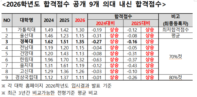 경북대 의대 1.35등급까지 치솟았다...지역의대 '상위권 쏠림' 심화 - 뉴스 썸네일 이미지