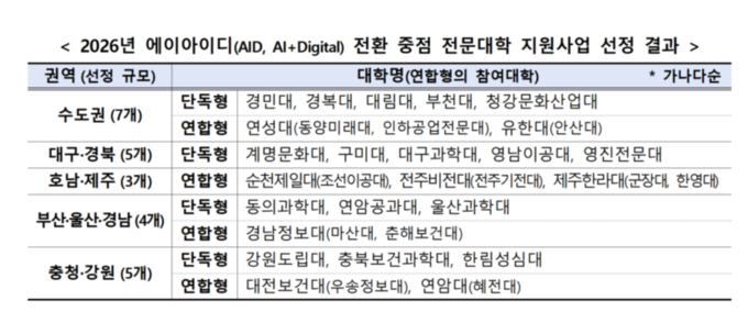 AI 인재 키운다…대구·경북 전문대 5곳, 교육부 AID 사업 선정