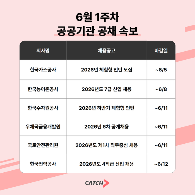 공공기관 채용문 활짝...가스공사·수자원공사 등 대규모 모집 - 뉴스 썸네일 이미지