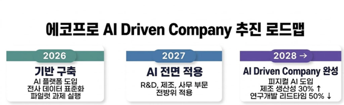 에코프로, 2028년까지 AX 전환…‘AI 드리븐 컴퍼니’ 도약