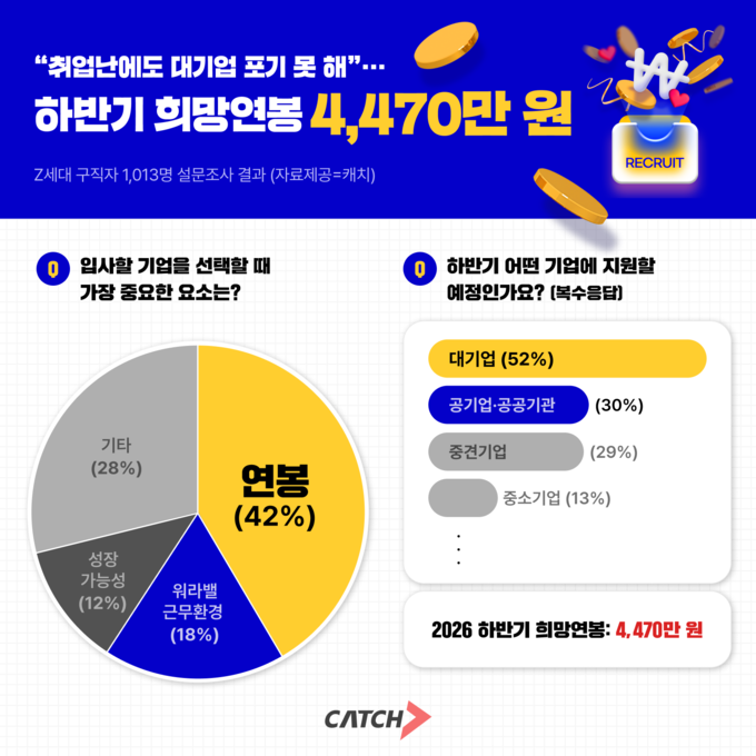 채용문 좁아져도 대기업 선호 여전...취업 경쟁 더 치열 - 뉴스 썸네일 이미지