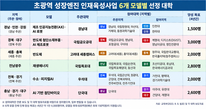 대구·경북 대학 9곳, 반도체·AI·바이오 초광역 인재 키운다