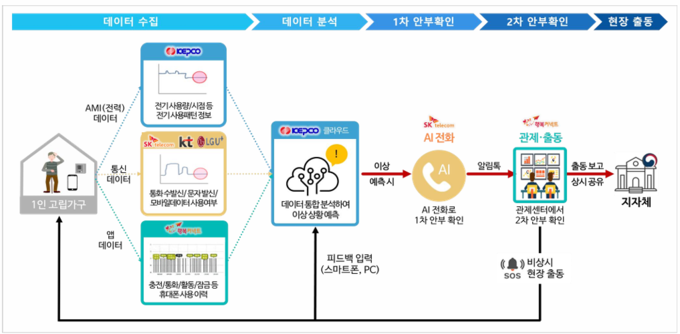 한전·영천시, AI 안부 살핌으로 1인 취약가구 고독사 예방