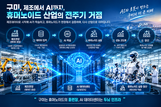 구미, 휴머노이드 부품부터 양산까지 산업생태계 구축 추진 - 뉴스 썸네일 이미지
