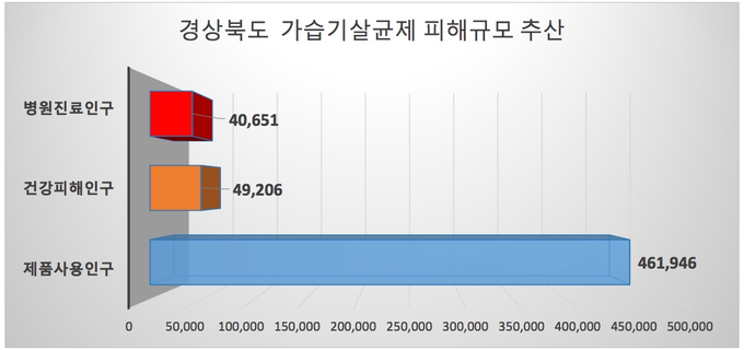 대구·경북 가습기살균제 피해 신고 사망자 54명, 구제 미인정 - 뉴스 썸네일 이미지
